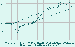 Courbe de l'humidex pour Salen-Reutenen