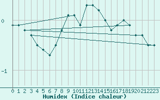 Courbe de l'humidex pour Holmon