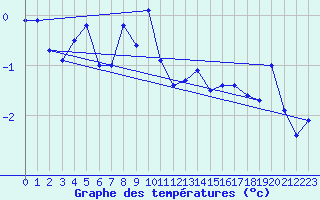 Courbe de tempratures pour Cimetta