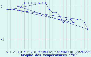 Courbe de tempratures pour Cervena