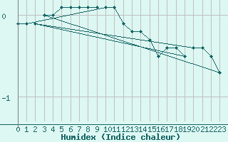 Courbe de l'humidex pour Cervena