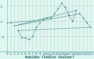 Courbe de l'humidex pour Fluberg Roen