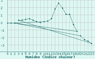 Courbe de l'humidex pour vila