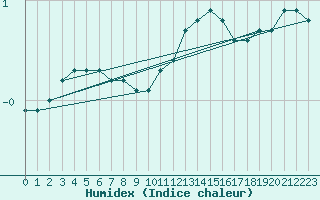 Courbe de l'humidex pour Gros-Rderching (57)