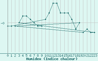 Courbe de l'humidex pour Oron (Sw)