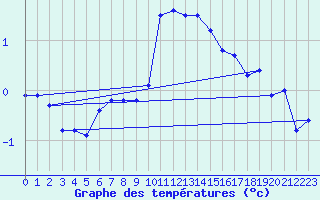 Courbe de tempratures pour Bad Marienberg