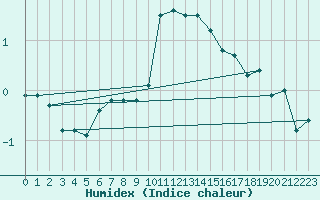 Courbe de l'humidex pour Bad Marienberg