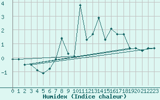 Courbe de l'humidex pour Les Attelas