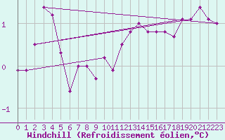 Courbe du refroidissement olien pour Marknesse Aws