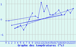 Courbe de tempratures pour La Brvine (Sw)