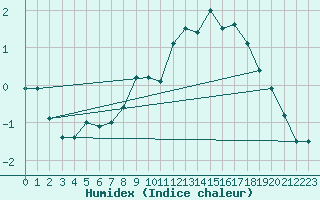 Courbe de l'humidex pour La Fretaz (Sw)