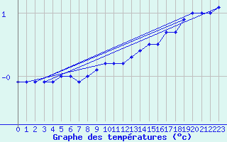 Courbe de tempratures pour Neuhaus A. R.