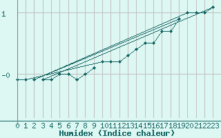 Courbe de l'humidex pour Neuhaus A. R.