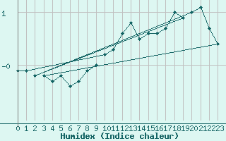 Courbe de l'humidex pour Roesnaes
