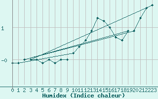 Courbe de l'humidex pour Epinal (88)