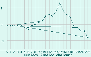 Courbe de l'humidex pour Paharova
