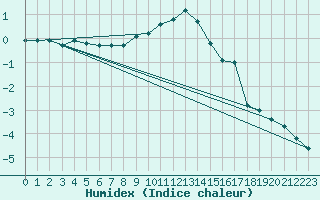 Courbe de l'humidex pour Hoogeveen Aws