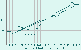 Courbe de l'humidex pour Mont-Rigi (Be)