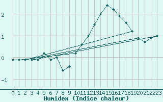 Courbe de l'humidex pour Le Bourget (93)