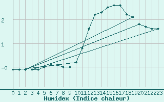 Courbe de l'humidex pour Mirepoix (09)