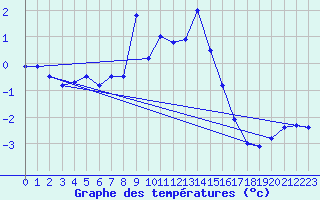 Courbe de tempratures pour Titlis