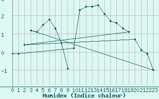 Courbe de l'humidex pour Rouen (76)