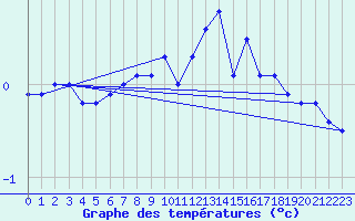 Courbe de tempratures pour Chteau-Chinon (58)