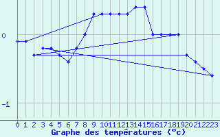 Courbe de tempratures pour Kostelni Myslova