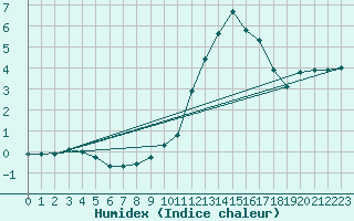 Courbe de l'humidex pour Villarzel (Sw)