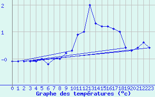 Courbe de tempratures pour Renwez (08)