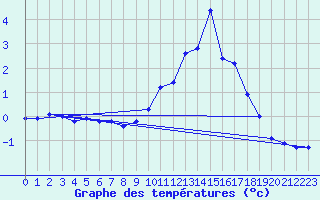 Courbe de tempratures pour Dolembreux (Be)