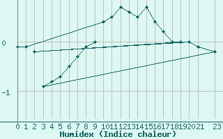 Courbe de l'humidex pour Gelbelsee