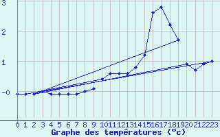 Courbe de tempratures pour Lans-en-Vercors (38)