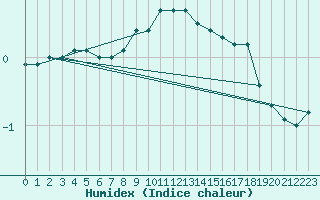 Courbe de l'humidex pour Marknesse Aws