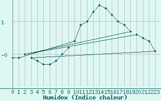 Courbe de l'humidex pour Hallau