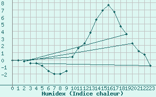 Courbe de l'humidex pour Grasque (13)