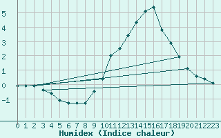 Courbe de l'humidex pour Crest (26)