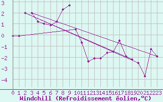 Courbe du refroidissement olien pour Les Charbonnires (Sw)