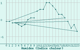 Courbe de l'humidex pour Roemoe