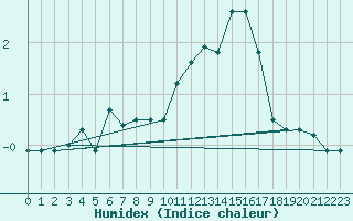 Courbe de l'humidex pour Spa - La Sauvenire (Be)