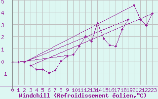 Courbe du refroidissement olien pour Bridlington Mrsc