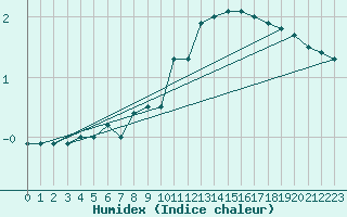 Courbe de l'humidex pour Luizi Calugara