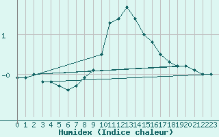 Courbe de l'humidex pour Halsua Kanala Purola