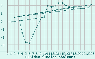 Courbe de l'humidex pour Herstmonceux (UK)