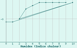 Courbe de l'humidex pour Rmering-ls-Puttelange (57)