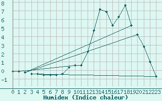 Courbe de l'humidex pour Chamonix-Mont-Blanc (74)