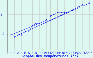 Courbe de tempratures pour Kuusiku