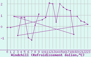 Courbe du refroidissement olien pour Schiers