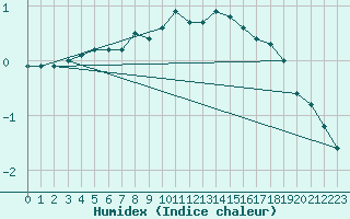 Courbe de l'humidex pour Liberec