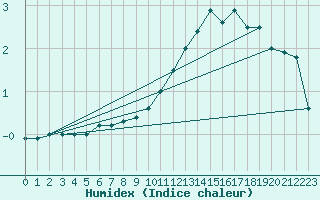 Courbe de l'humidex pour Andau